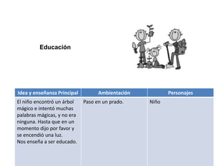 Idea y enseñanza Principal Ambientación Personajes
El niño encontró un árbol
mágico e intentó muchas
palabras mágicas, y no era
ninguna. Hasta que en un
momento dijo por favor y
se encendió una luz.
Nos enseña a ser educado.
Paso en un prado. Niño
Educación
 