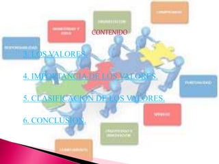 CONTENIDO
3. LOS VALORES.
4. IMPORTANCIA DE LOS VALORES.
5. CLASIFICACION DE LOS VALORES.
6. CONCLUSION.