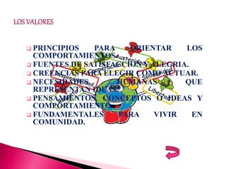  PRINCIPIOS PARA ORIENTAR LOS
COMPORTAMIENTOS.
FUENTES DE SATISFACCION Y ALEGRIA.
CREENCIAS PARA ELEGIR COMO ACTUAR.
NECESIDADES HUMANAS QUE
REPRESENTAN IDEAS.
PENSAMIENTOS, CONCEPTOS O IDEAS Y
COMPORTAMIENTO.
FUNDAMENTALES PARA VIVIR EN
COMUNIDAD.