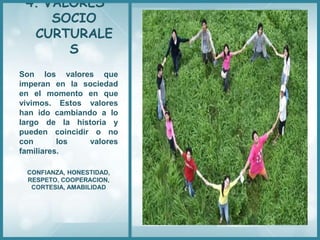 4. VALORES
SOCIO
CURTURALE
S
Son los valores que
imperan en la sociedad
en el momento en que
vivimos. Estos valores
han ido cambiando a lo
largo de la historia y
pueden coincidir o no
con los valores
familiares.
CONFIANZA, HONESTIDAD,
RESPETO, COOPERACION,
CORTESIA, AMABILIDAD
 