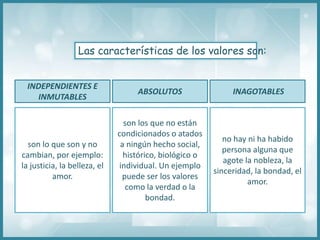 Las características de los valores son:
son lo que son y no
cambian, por ejemplo:
la justicia, la belleza, el
amor.
INDEPENDIENTES E
INMUTABLES
son los que no están
condicionados o atados
a ningún hecho social,
histórico, biológico o
individual. Un ejemplo
puede ser los valores
como la verdad o la
bondad.
ABSOLUTOS
no hay ni ha habido
persona alguna que
agote la nobleza, la
sinceridad, la bondad, el
amor.
INAGOTABLES
 