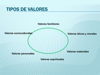 TIPOS DE VALORES
Valores éticos y moralesValores socioculturales
Valores personales
Valores materiales
Valores espirituales
Valores familiares:
 