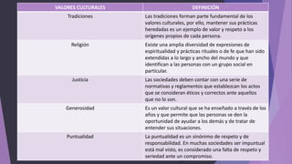 VALORES CULTURALES DEFINICIÓN
Tradiciones Las tradiciones forman parte fundamental de los
valores culturales, por ello, mantener sus prácticas
heredadas es un ejemplo de valor y respeto a los
orígenes propios de cada persona.
Religión Existe una amplia diversidad de expresiones de
espiritualidad y prácticas rituales o de fe que han sido
extendidas a lo largo y ancho del mundo y que
identifican a las personas con un grupo social en
particular.
Justicia Las sociedades deben contar con una serie de
normativas y reglamentos que establezcan los actos
que se consideran éticos y correctos ante aquellos
que no lo son.
Generosidad Es un valor cultural que se ha enseñado a través de los
años y que permite que las personas se den la
oportunidad de ayudar a los demás y de tratar de
entender sus situaciones.
Puntualidad La puntualidad es un sinónimo de respeto y de
responsabilidad. En muchas sociedades ser impuntual
está mal visto, es considerado una falta de respeto y
seriedad ante un compromiso.
 
