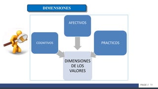 14PAGE //
DIMENSIONES
DIMENSIONES
DE LOS
VALORES
COGNITIVOS
AFECTIVOS
PRACTICOS
 