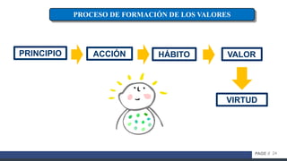 24PAGE //
PROCESO DE FORMACIÓN DE LOS VALORES
PRINCIPIO ACCIÓN HÁBITO VALOR
VIRTUD
 