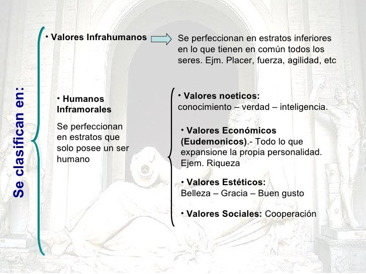 Los Valores Etica