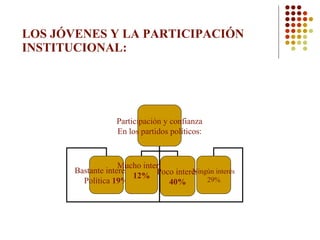 LOS JÓVENES Y LA PARTICIPACIÓN INSTITUCIONAL: Participación y confianza En los partidos políticos: Bastante interés en Política  19% Mucho interés 12% Poco interés 40% Ningún interés 29% 