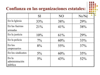 Confianza en las organizaciones estatales: 52% 43% 5% En la administración pública 35% 60% 5% En los sindicatos 37% 55% 8% En los empresarios 33% 60% 7% En la policía 29% 61% 10% En la justicia 38% 41% 21% En las fuerzas armadas 29% 38% 33% En la Iglesia Ns/Nc NO SI 