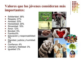 Valores que los jóvenes consideran más importantes: Solidaridad: 38% Respeto: 27% Amistad: 23% Honestidad: 20% Sinceridad: 18% Amor: 12% Bondad: 9% Familia:8% Educación y responsabilidad: 7% Dignidad, justicia y humildad: 5% Confianza: 4% Libertad y fidelidad: 3% Igualdad: 2% 