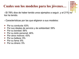 Cuales son los modelos para los jóvenes… - El 78% dice de haber tenido unos ejemplos a seguir, y el 21% no los ha tenido. - Características por las que eligieron a sus modelos: Por su conducta: 63%  Por sus ideales de servicio y de solidaridad: 59% Por su bondad: 56% Por su éxito personal: 46% Por otros motivos: 43% Por su belleza: 9% Por su fama: 8% Por su dinero: 5% 