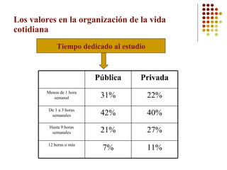 Los valores en la organización de la vida cotidiana Tiempo dedicado al estudio 11% 7% 12 horas o más 27% 21% Hasta 9 horas semanales 40% 42% De 1 a 3 horas semanales 22% 31% Menos de 1 hora semanal Privada Pública 
