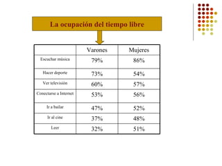 La ocupación del tiempo libre 51% 32% Leer 48% 37% Ir al cine 52% 47% Ir a bailar 56% 53% Conectarse a Internet 57% 60% Ver televisión 54% 73% Hacer deporte 86% 79% Escuchar música Mujeres Varones 