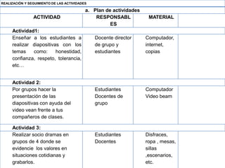 REALIZACIÓN Y SEGUIMIENTO DE LAS ACTIVIDADES
a. Plan de actividades
ACTIVIDAD RESPONSABL
ES
MATERIAL
Actividad1:
Enseñar a los estudiantes a
realizar diapositivas con los
temas como: honestidad,
confianza, respeto, tolerancia,
etc…
Docente director
de grupo y
estudiantes
Computador,
internet,
copias
Actividad 2:
Por grupos hacer la
presentación de las
diapositivas con ayuda del
video vean frente a tus
compañeros de clases.
Estudiantes
Docentes de
grupo
Computador
Video beam
Actividad 3:
Realizar socio dramas en
grupos de 4 donde se
evidencie los valores en
situaciones cotidianas y
grabarlos.
Estudiantes
Docentes
Disfraces,
ropa , mesas,
sillas
,escenarios,
etc.
 