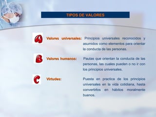 Valores universales: Principios universales reconocidos y asumidos como elementos para orientar la conducta de las personas. Valores humanos: Pautas que orientan la conducta de las personas, las cuales pueden o no ir con los principios universales. Virtudes: Puesta en practica   de los principios universales en la vida   cotidiana, hasta convertirlos en hábitos moralmente buenos. TIPOS DE VALORES 