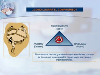 CONOCIMIENTO (Saber) ACTITUD (Querer) HABILIDAD (Poder) Al contemplar las tres grandes dimensiones del ser humano se busca que los empleados hagan suyos los valores organizacionales. ¿COMO LOGRAR EL COMPROMISO? 