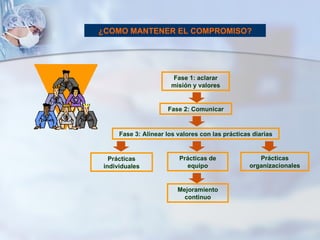 ¿COMO MANTENER EL COMPROMISO? Fase 2: Comunicar Fase 1: aclarar misión y valores Fase 3: Alinear los valores con las prácticas diarias Mejoramiento continuo Prácticas individuales Prácticas organizacionales Prácticas de equipo 