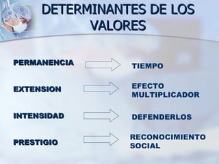 DETERMINANTES DE LOS VALORES PERMANENCIA EXTENSION INTENSIDAD PRESTIGIO TIEMPO EFECTO MULTIPLICADOR DEFENDERLOS RECONOCIMIENTO SOCIAL 