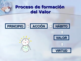 Proceso de formación  del Valor PRINCIPIO ACCIÓN HÁBITO VALOR VIRTUD 