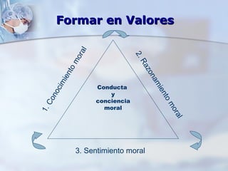 Formar en Valores Conducta  y conciencia moral 2. Razonamiento moral 3. Sentimiento moral 1. Conocimiento moral 