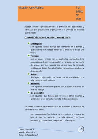VALORES COMPARTODS

1 DE
ENERO
DE
2014

pueden ayudar significativamente a enfrentar las debilidades y
amenazas que circundan la organización y el universo de factores
que la afecta.
COMPOSICIÓN DE LOS VALORES COMPARTIDOS:
Estratégicos:
Son aquellos que se trabaja por alcanzarlos en el tiempo y
que han sido enmarcados dentro de la entidad, la misión y la
visión.
Tácticos:
Son los pocos críticos con los cuales los enunciados de la
organización deben comprometer sus energías en su forma
de actuar. Son los

básicos que deben guiar la conducta

cotidiana de todos. Son clasificados como éticos, prácticos y
de desarrollo.
éticos:
Son aquel conjunto de que tienen que ver con el cómo nos
relacionamos con los demás.
Prácticos:
Son aquellos que tienen que ver con el cómo actuamos en
nuestro trabajo.
de Desarrollo:
Son aquellos que tienen que ver con el cómo creamos y
generamos ideas para el desarrollo de la organización.

Los seres humanos necesitamos vivir en sociedad y debemos de
aprender a vivir en ella.
Los

compartidos Son la base de la convivencia humana, ya

que al vivir en sociedad nos relacionamos con otras
personas, y compartimos aceptados por la mayoría.

Chávez Espinoza, R
Morales Villarreal, Y
Ramos de Rosas Cano, A

 