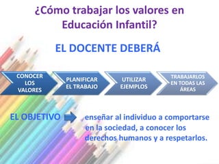 ¿Cómo trabajar los valores en
         Educación Infantil?
           EL DOCENTE DEBERÁ

 CONOCER                                  TRABAJARLOS
              PLANIFICAR     UTILIZAR
   LOS                                    EN TODAS LAS
              EL TRABAJO    EJEMPLOS          ÁREAS
 VALORES



EL OBJETIVO        enseñar al individuo a comportarse
                   en la sociedad, a conocer los
                   derechos humanos y a respetarlos.
 