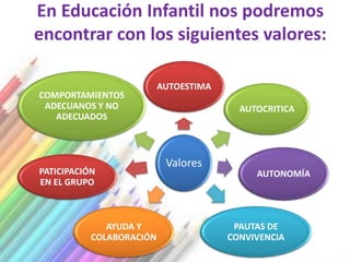 En Educación Infantil nos podremos
encontrar con los siguientes valores:

                          AUTOESTIMA
COMPORTAMIENTOS
 ADECUANOS Y NO                          AUTOCRITICA
   ADECUADOS



                           Valores
PATICIPACIÓN                                AUTONOMÍA
EN EL GRUPO



              AYUDA Y                   PAUTAS DE
           COLABORACIÓN                CONVIVENCIA
 