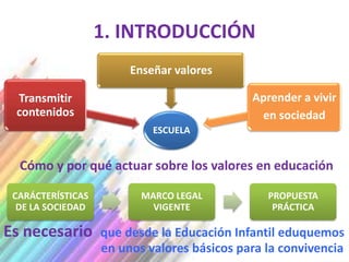 1. INTRODUCCIÓN
                        Enseñar valores

 Transmitir                                  Aprender a vivir
 contenidos                                   en sociedad
                            ESCUELA


  Cómo y por qué actuar sobre los valores en educación

 CARÁCTERÍSTICAS          MARCO LEGAL           PROPUESTA
  DE LA SOCIEDAD            VIGENTE              PRÁCTICA

Es necesario       que desde la Educación Infantil eduquemos
                   en unos valores básicos para la convivencia
 