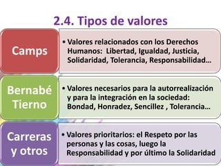 2.4. Tipos de valores
            • Valores relacionados con los Derechos
Camps         Humanos: Libertad, Igualdad, Justicia,
              Solidaridad, Tolerancia, Responsabilidad…


Bernabé     • Valores necesarios para la autorrealización
              y para la integración en la sociedad:
 Tierno       Bondad, Honradez, Sencillez , Tolerancia…


Carreras    • Valores prioritarios: el Respeto por las
              personas y las cosas, luego la
 y otros      Responsabilidad y por último la Solidaridad
 