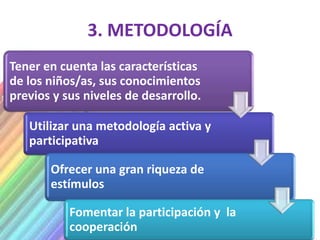3. METODOLOGÍA
Tener en cuenta las características
de los niños/as, sus conocimientos
previos y sus niveles de desarrollo.

   Utilizar una metodología activa y
   participativa

       Ofrecer una gran riqueza de
       estímulos

           Fomentar la participación y la
           cooperación
 
