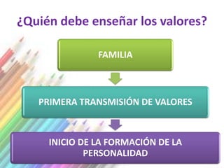 ¿Quién debe enseñar los valores?

               FAMILIA



   PRIMERA TRANSMISIÓN DE VALORES



     INICIO DE LA FORMACIÓN DE LA
             PERSONALIDAD
 