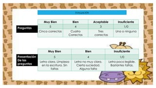 Muy Bien Bien Aceptable Insuficiente 
5 4 3 1/0 
Cinco correctas Cuatro 
Correctas 
Tres 
correctas 
Una o ninguna 
Preguntas 
EVALUACIÓN 
Muy Bien Bien Insuficiente 
5 4 1/0 
Letra clara. Limpieza 
en la escritura. Sin 
faltas 
Letra no muy clara. 
Cierta suciedad. 
Alguna falta 
Letra poco legible. 
Bastantes faltas. 
Presentación 
De las 
preguntas 
 