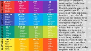 movimiento, existencia,
consecución, condición o
estado del sujeto.
Sintácticamente representa
una predicación. En la
oración, el verbo conjugado
funciona como el núcleo
sintáctico del predicado (si
el verbo está en una forma
conjugada ocupará en
general la posición del
núcleo del sintagma de
tiempo, y si no de un
sintagma verbal simple).
Los verbos, según su
valencia o gramática,
pueden ser clasificados en
intransitivos, transitivos,
ditransitivos, etc. Son
transitivos cuando el verbo
requiere más de un
 