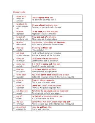 Phrasal verbs
1
agree with
estar de
acuerdo
I don't agree with him
No estoy de acuerdo con él
2
be about to
estar a punto
de
We are about to leave here
Estamos a punto de salir de aquí
3
be back
regresar
I'll be back in a few minutes
Regresaré en unos minutos
4
be out of
quedarse sin
They are out of work now
Ellos están sin trabajo ahora
5
be over
terminarse
In 48 hours, everything will be over!
Todo habrá terminado en 48 horas
6
blow up
estallar
It's going to blow up!
¡Va a estallar!
7
call back
volver a llamar
I will call back in twenty minutes
Volveré a llamar en 20 minutos
8
carry on
continuar
Let's carry on the discussion
Continuemos con la discusión
9
carry out
cumplir
It is hard to carry out this plan
Es difícil cumplir este plan
10
clear up
solucionar
Let's clear up this problem
Solucionemos este problema
11
come back
regresar
You must come back before nine o'clock
Debemos regresar antes de las nueve en punto
12
come in
entrar
Anyway, please come in
Como sea, por favor pasa
13
come on
¡vamos!
Come on! I can't wait any more
¡VAmos! No puedo esperar más
14
cut down on
reducir
Tom tried to cut down on his expenses
Tom trató de reducir sus gastos
15
cut off
cortar
He cut off a branch from the tree
El cortó la rama del árbol
16
die out
extinguir
Some think that the Condor might die out
Algunos creen que el Cóndor podría extinguirse
17
do without
carecer de
I can do without this
Puedo vivir sin esto
 