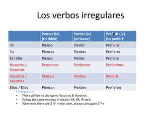Los verbos irregulares
E changes to IE
• There will be no change in Nosotros & Vosotros
• Follow the same endings of regular AR, ER, IR verb
• Whenever there are 2 ‘e’ in the stem, always conjugate 2nd e
Pensar (ie)
(to think)
Perder (ie)
(to loose)
Preferir (ie)
(to prefer)
Yo Pienso Pierdo Prefiero
Tu Piensas Pierdes Prefieres
El / Ella Piensa Pierde Prefiere
Nosotros /
Nosotras
Pensamos Perdemos Preferimos
Vosotros /
Vosotras
Pensais Perdeis Preferis
Ellos / Ellas Piensan Pierden Prefieren
 