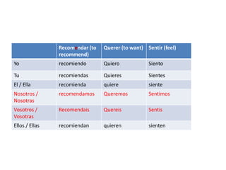Recomendar (to
recommend)
Querer (to want) Sentir (feel)
Yo recomiendo Quiero Siento
Tu recomiendas Quieres Sientes
El / Ella recomienda quiere siente
Nosotros /
Nosotras
recomendamos Queremos Sentimos
Vosotros /
Vosotras
Recomendais Quereis Sentis
Ellos / Ellas recomiendan quieren sienten
 