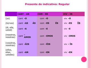CANT - AR COM - ER VIV - IR
(yo) cant -O com -O viv -O
(tú/vos) cant -AS ÁS com -ES ÉS viv -ES ÍS
(él, ella,
usted)
cant -A com -E viv -E
(nosotros,
nosotras)
cant
-
AMOS
com -EMOS viv -IMOS
(vosotros,
vosotras)
cant -ÁIS com -ÉIS viv - ÍS
(ellos,
ellas,
ustedes)
cant -AN com -EN viv -EN
Presente de indicativo: Regular
 