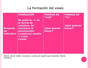 Presente
de
indicativo
FORMACIÓN
Se quita la –i- de
la forma de
vosotros. Se
mantiene la
acentuación:
(vosotros) coméis
> (vos)
comés
FORMAS DE
“VOS”
¿Qué querés
tomar?
FORMAS DE
“Tú”
¿Qué quieres
tomar?
FANJUL, Adrian (2006). Gramática y practica de español para brasileños. Madrid,
Santillana
La Formación del voseo
 