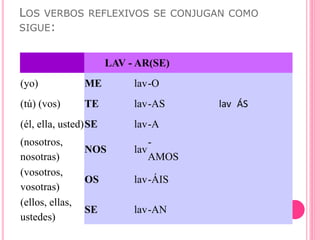 LOS VERBOS REFLEXIVOS SE CONJUGAN COMO
SIGUE:
LAV - AR(SE)
(yo) ME lav-O
(tú) (vos) TE lav-AS lav ÁS
(él, ella, usted)SE lav-A
(nosotros,
nosotras)
NOS lav
-
AMOS
(vosotros,
vosotras)
OS lav-ÁIS
(ellos, ellas,
ustedes)
SE lav-AN
 