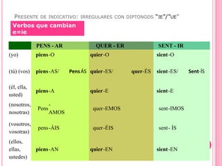 PRESENTE DE INDICATIVO: IRREGULARES CON DIPTONGOS “IE”/”UE”
Verbos que cambian
e=ie
PENS - AR QUER - ER SENT - IR
(yo) piens-O quier-O sient-O
(tú) (vos) piens-AS/ PensÁS quier-ES/ quer-ÉS sient-ES/ Sent-ÍS
(él, ella,
usted)
piens-A quier-E sient-E
(nosotros,
nosotras)
Pens
-
AMOS
quer-EMOS sent-IMOS
(vosotros,
vosotras)
pens-ÁIS quer-ÉIS sent- ÍS
(ellos,
ellas,
ustedes)
piens-AN quier-EN sient-EN
 