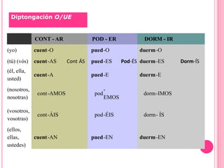 Diptongación O/UE
CONT - AR POD - ER DORM - IR
(yo) cuent-O pued-O duerm-O
(tú) (vós) cuent-AS Cont ÁS pued-ES Pod-ÉS duerm-ES Dorm-ÍS
(él, ella,
usted)
cuent-A pued-E duerm-E
(nosotros,
nosotras)
cont-AMOS pod
-
EMOS
dorm-IMOS
(vosotros,
vosotras)
cont-ÁIS pod-ÉIS dorm- ÍS
(ellos,
ellas,
ustedes)
cuent-AN pued-EN duerm-EN
 