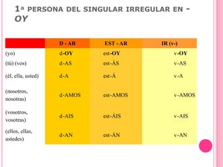 1ª PERSONA DEL SINGULAR IRREGULAR EN -
OY
D - AR EST - AR IR (v-)
(yo) d-OY est-OY v-OY
(tú) (vos) d-AS est-ÁS v-AS
(él, ella, usted) d-A est-Á v-A
(nosotros,
nosotras)
d-AMOS est-AMOS v-AMOS
(vosotros,
vosotras)
d-AIS est-ÁIS v-AIS
(ellos, ellas,
ustedes)
d-AN est-ÁN v-AN
 