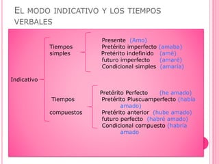 EL MODO INDICATIVO Y LOS TIEMPOS
VERBALES
Presente (Amo)
Tiempos Pretérito imperfecto (amaba)
simples Pretérito indefinido (amé)
futuro imperfecto (amaré)
Condicional simples (amaría)
Indicativo
Pretérito Perfecto (he amado)
Tiempos Pretérito Pluscuamperfecto (había
amado)
compuestos Pretérito anterior (hube amado)
futuro perfecto (habré amado)
Condicional compuesto (habría
amado
 