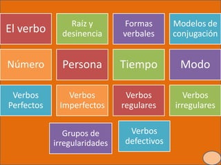 Los verbos pdf | PDF
