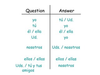 AnswerQuestion
yo tú / Ud.
tú yo
él / ella él / ella
Ud. yo
nosotros Uds. / nosotros
ellos / ellas ellos / ellas
Uds. / tú y tus
amigos
nosotros
 