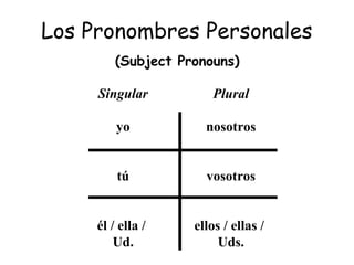 Los Pronombres Personales
(Subject Pronouns)
Singular
yo
tú
él / ella /
Ud.
Plural
nosotros
vosotros
ellos / ellas /
Uds.
 