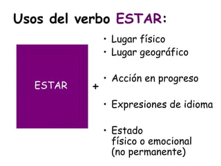 Usos del verbo   ESTAR : <ul><li>Lugar físico </li></ul><ul><li>Lugar geográfico </li></ul><ul><li>Acción en progreso </li...