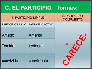 C. EL PARTICIPIO                    formas:
                                       2. PARTICIPIO
      1. PARTICIPIO SIMPLE
                                       COMPUESTO
PARTICIPIO PASIVO PARTICIPIO ACTIVO



Amado             Amante

Temido            teniente


convivido         conviviente
 