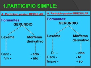 1.PARTICIPIO SIMPLE:
A. Participio pasivo REGULAR   A. Participio pasivo IRREGULAR

Formantes:                     Formantes:
      GERUNDIO                      GERUNDIO


Lexema          Morfema        Lexema            Morfema
                derivativo                       derivativo


Cant -             - ado         Di -              - cho
 Viv -             - ido       Escri -             - to
                               Impre -              - so
 