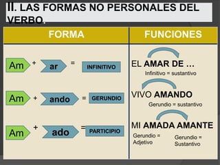 II. LAS FORMAS NO PERSONALES DEL
VERBO.
         FORMA                           FUNCIONES


Am   +
         ar     =       INFINITIVO   EL AMAR DE …
                                         Infinitivo = sustantivo



                                     VIVO AMANDO
Am   +   ando       =    GERUNDIO
                                          Gerundio = sustantivo



     +              =                MI AMADA AMANTE
Am       ado            PARTICIPIO
                                     Gerundio =       Gerundio =
                                     Adjetivo         Sustantivo
 