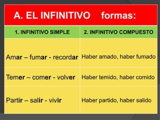 A. EL INFINITIVO              formas:
   1. INFINITIVO SIMPLE   2. INFINITIVO COMPUESTO



Amar – fumar - recordar Haber amado, haber fumado


Temer – comer - volver Haber temido, haber comido


Partir – salir - vivir    Haber partido, haber salido
 